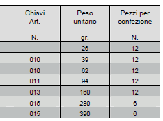 Dati tecnici lucchetto Fai by Viro