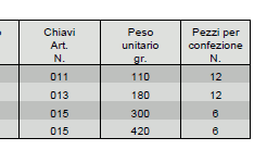 Dati tecnici lucchetto inox Fai by Viro