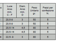 Dati tecnici Lucchetti combinazione Fai by Viro